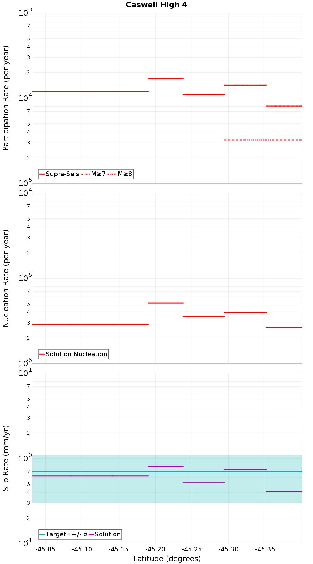 Along-strike plot