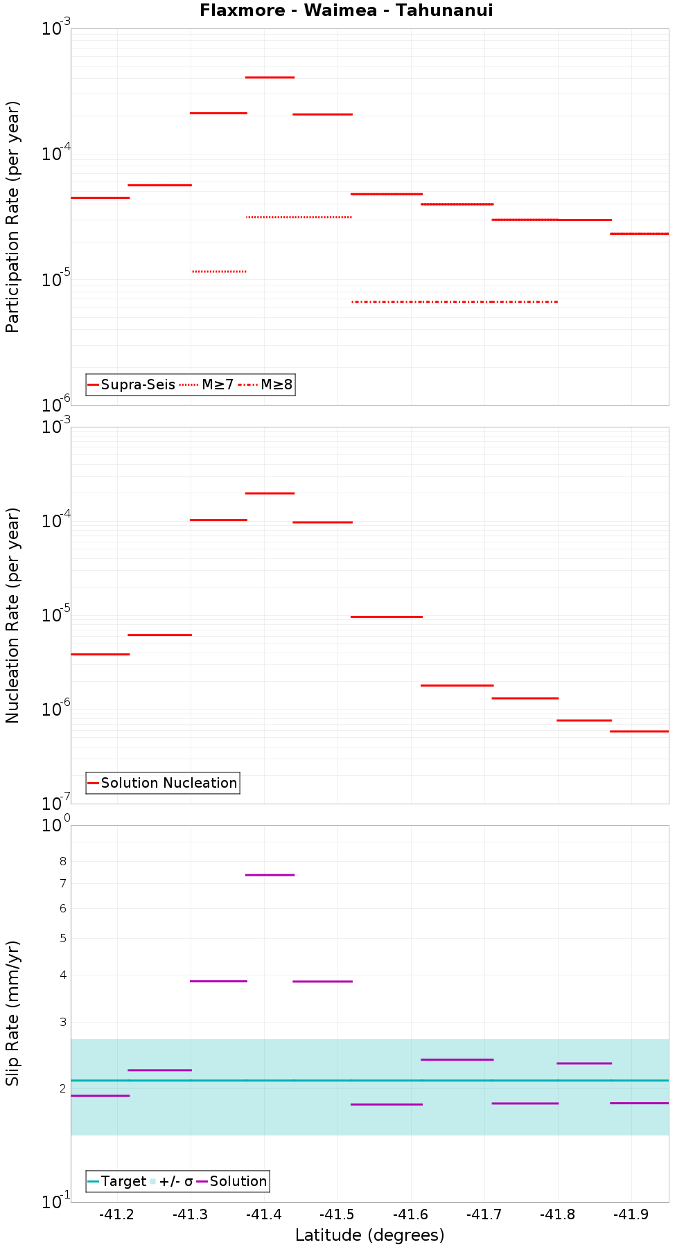 Along-strike plot