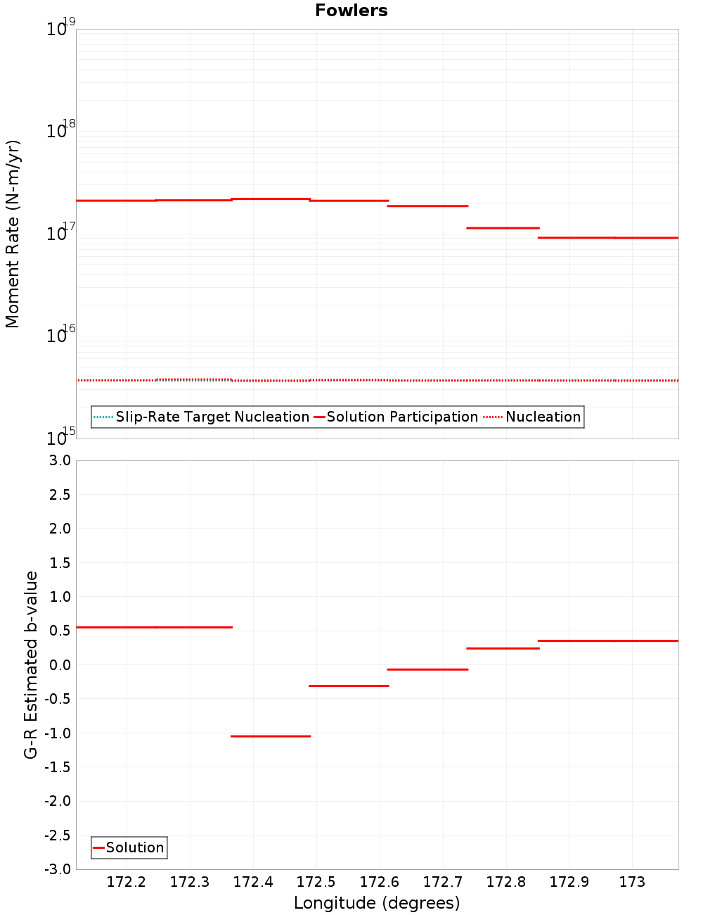 Along-strike plot