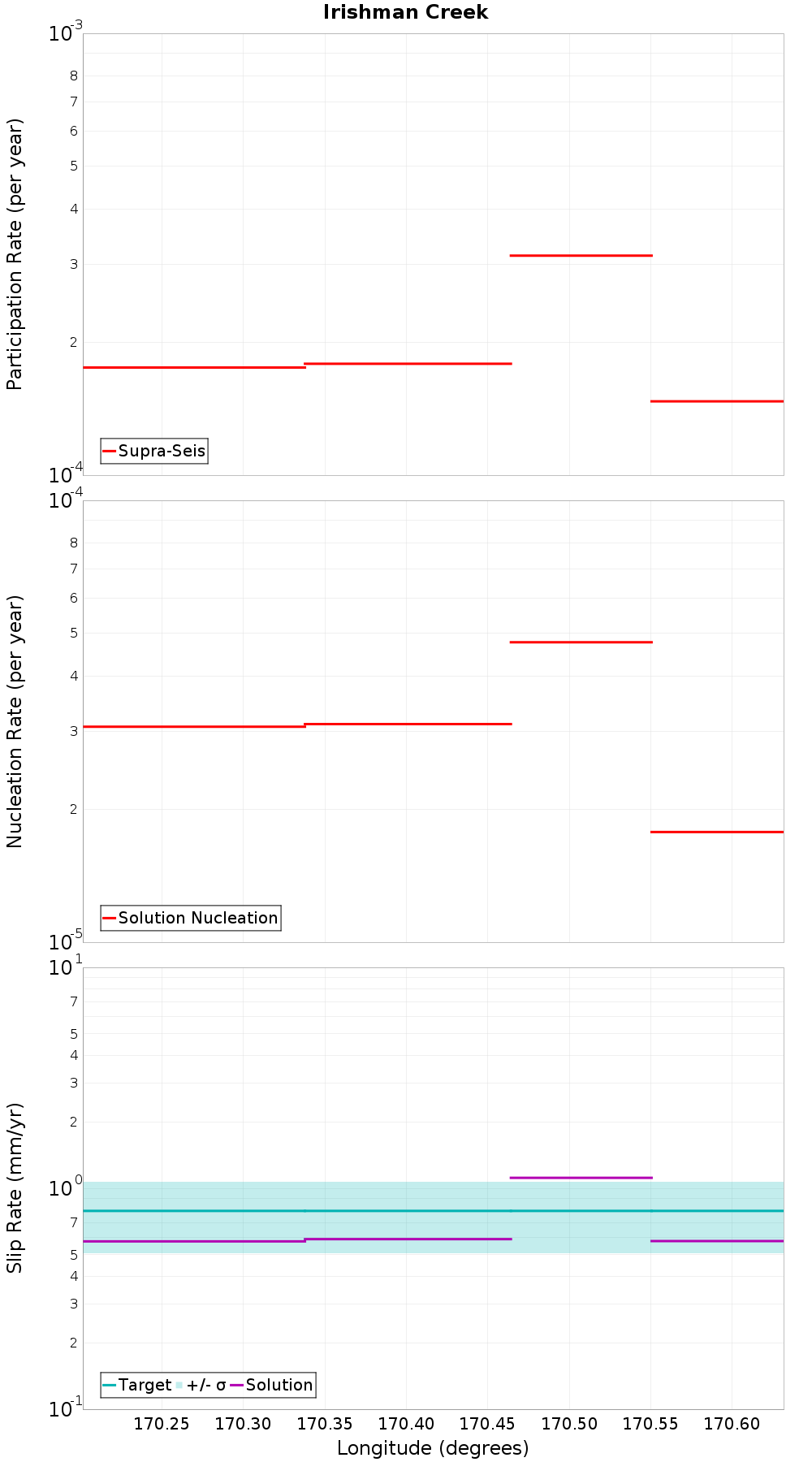 Along-strike plot