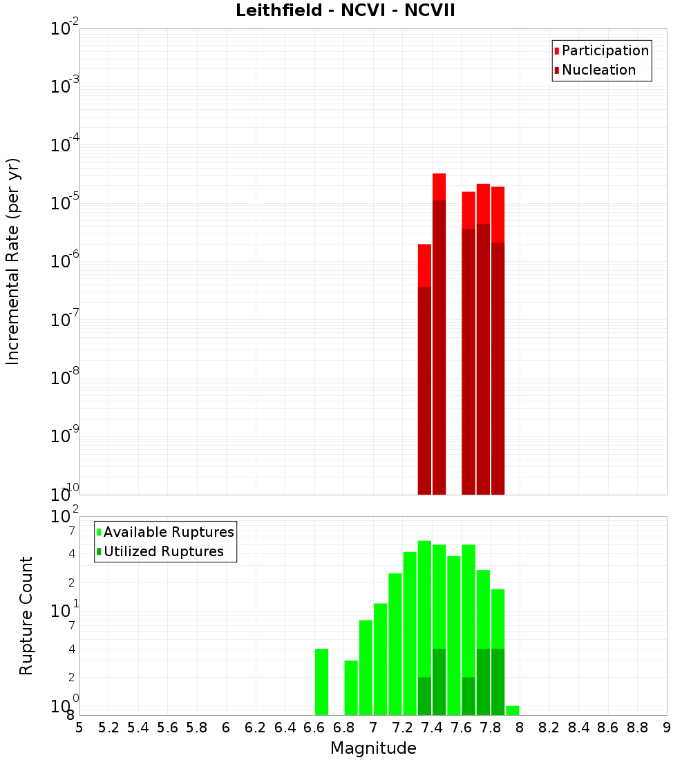 Incremental Plot