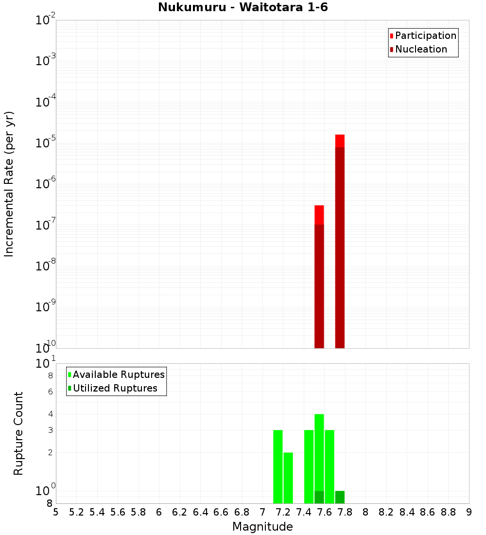 Incremental Plot