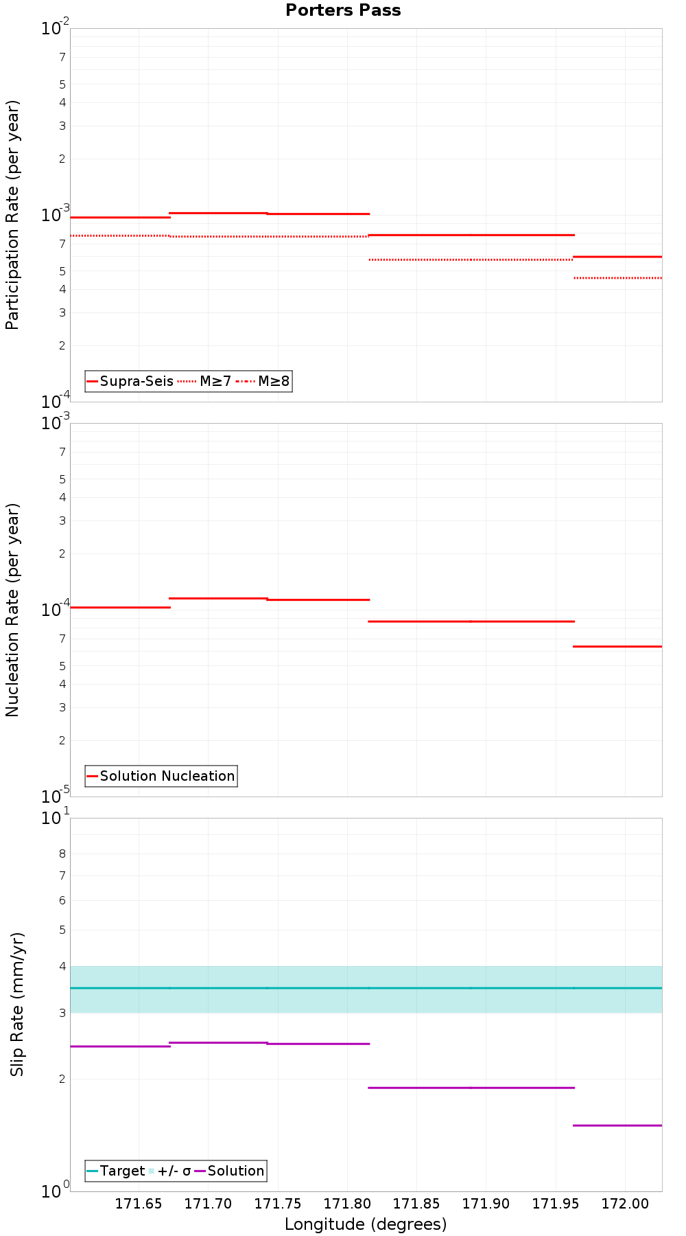 Along-strike plot