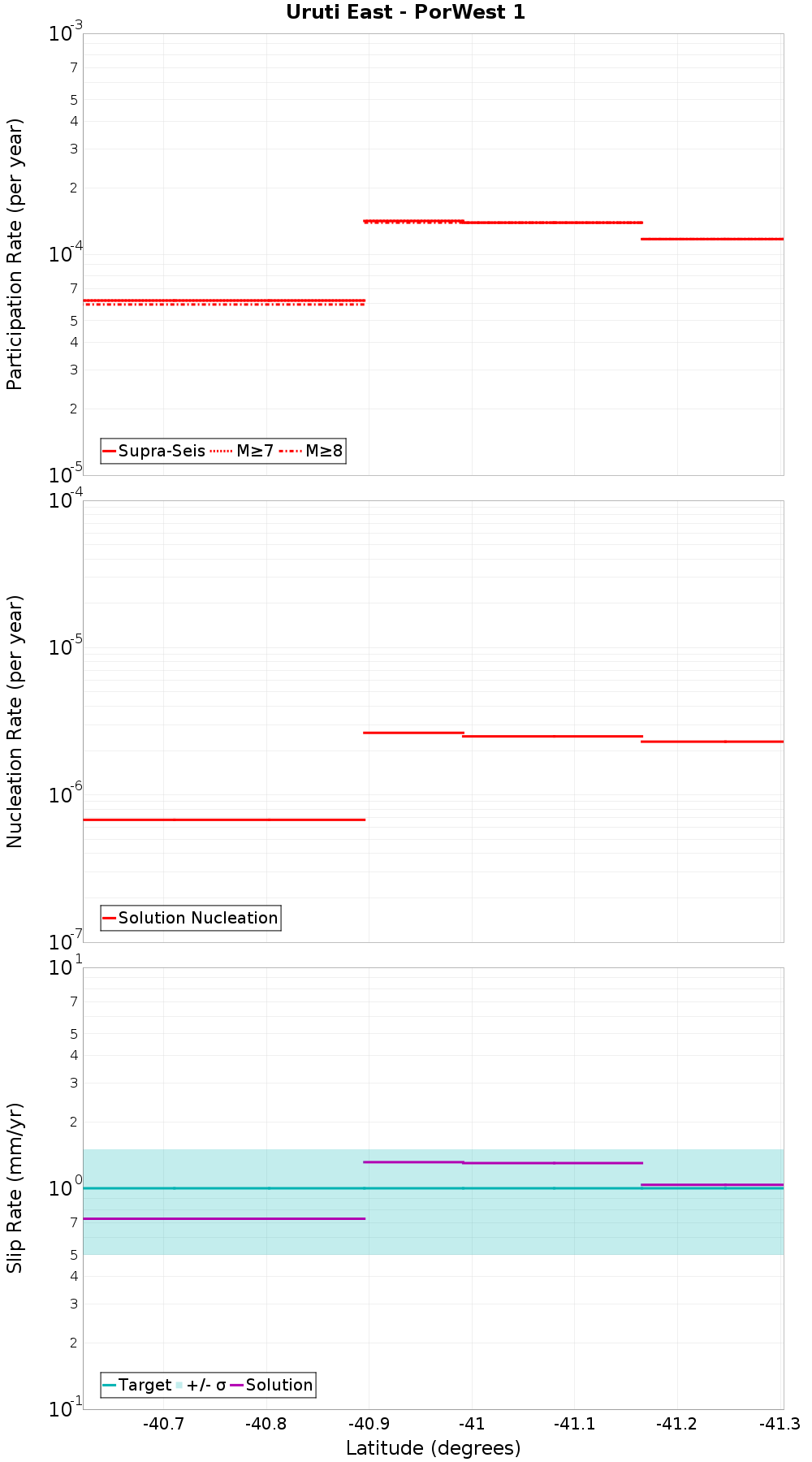 Along-strike plot