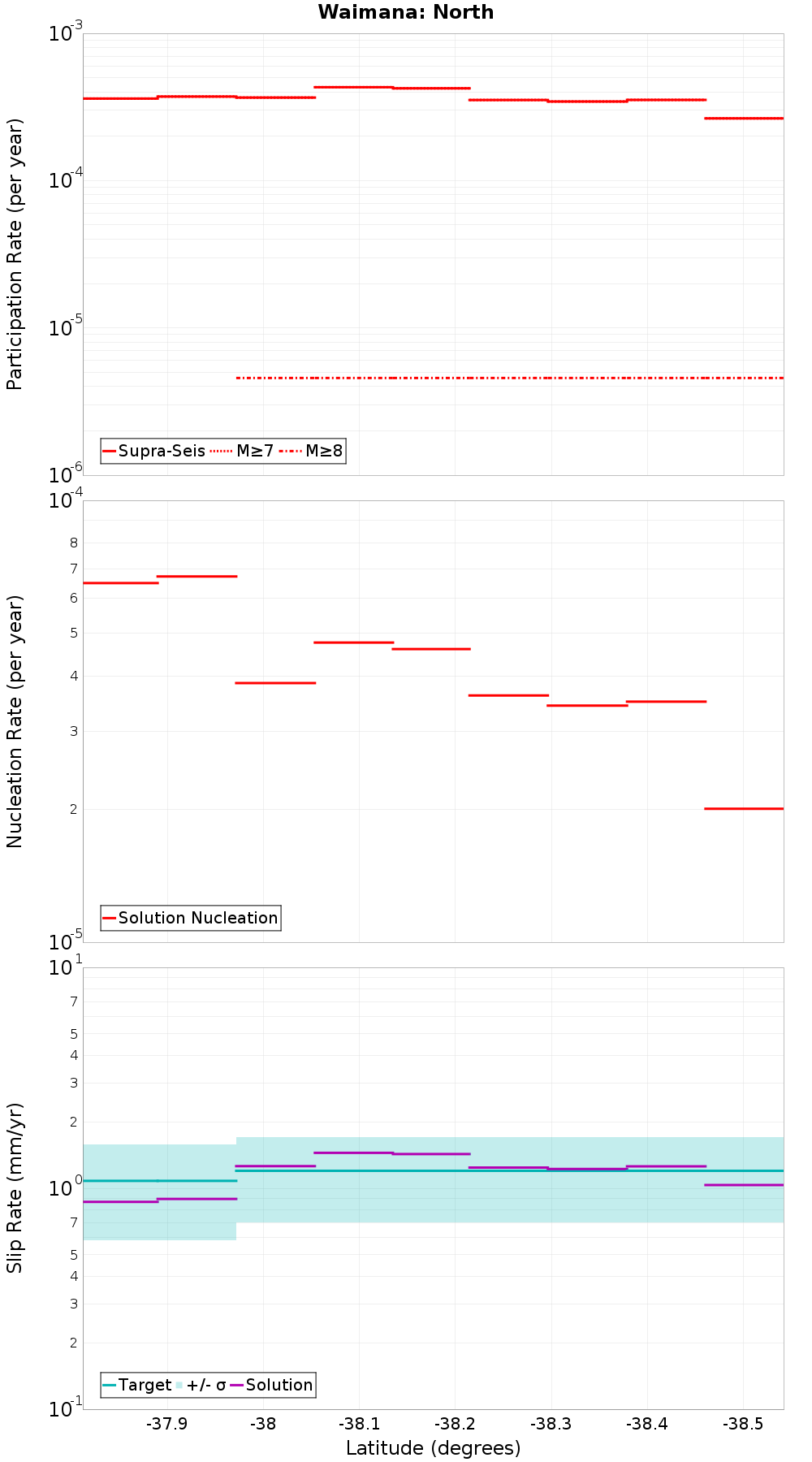 Along-strike plot