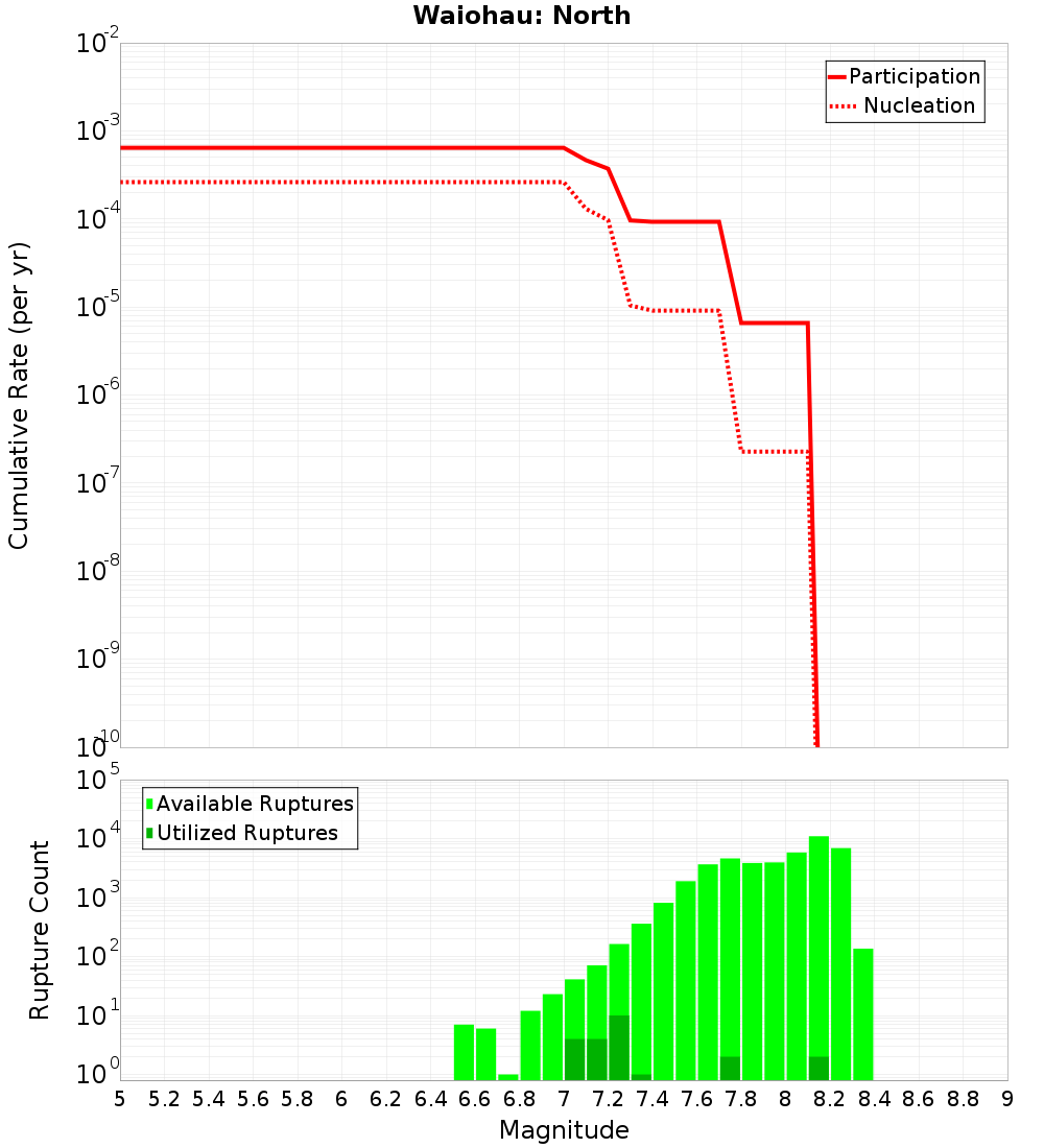 Cumulative Plot