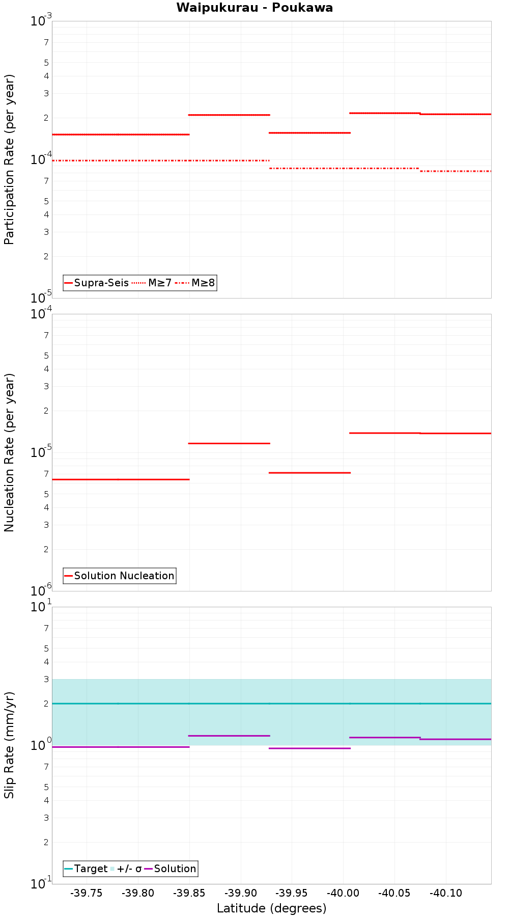 Along-strike plot