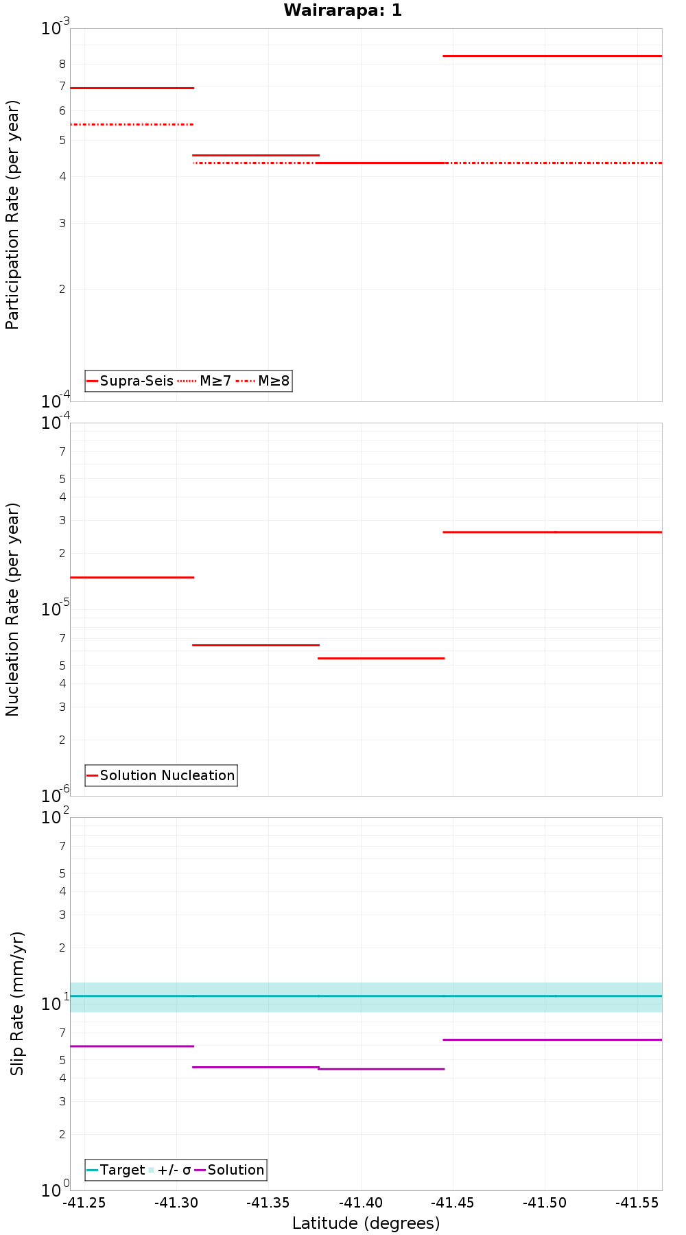 Along-strike plot