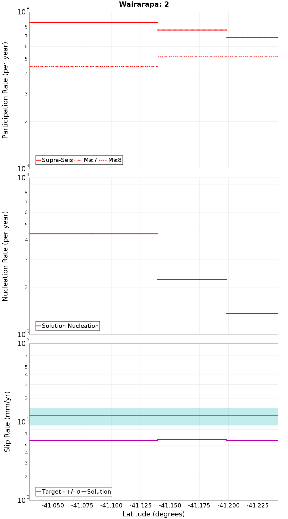 Along-strike plot