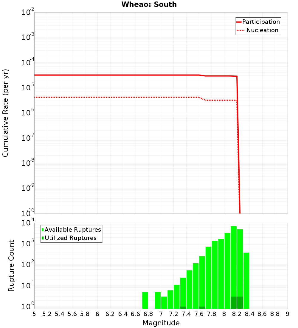Cumulative Plot