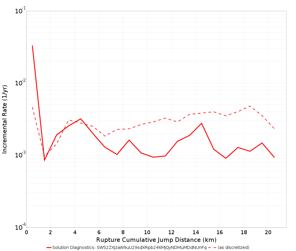 Cumulative Jump Dist Plot