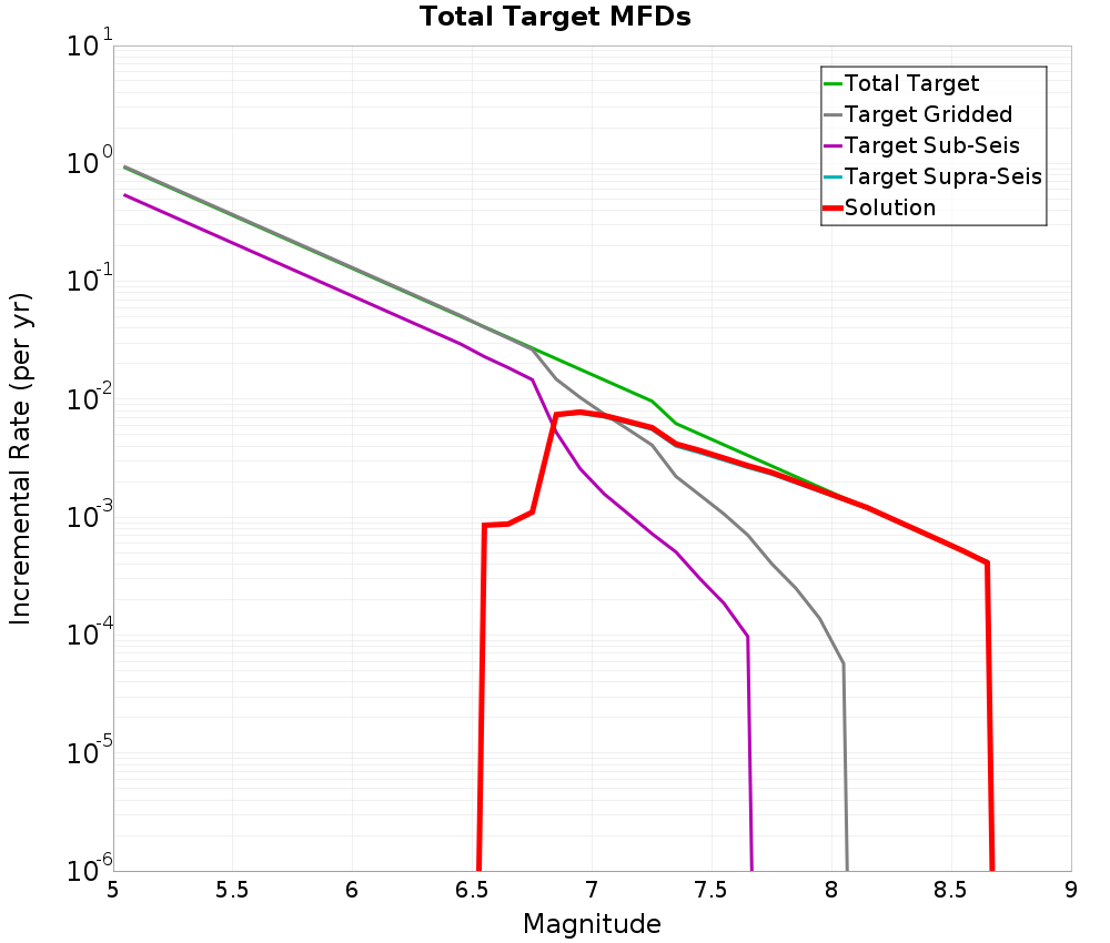 Incremental Plot