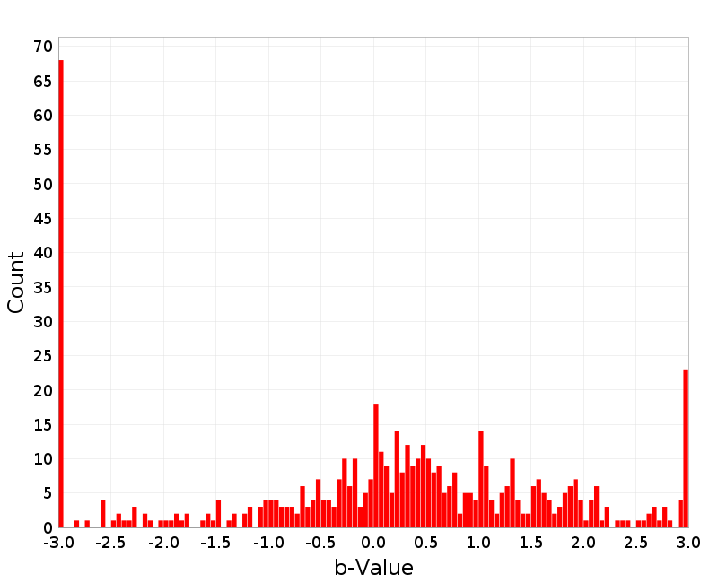 Histogram