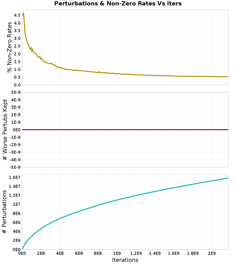 Perturbations