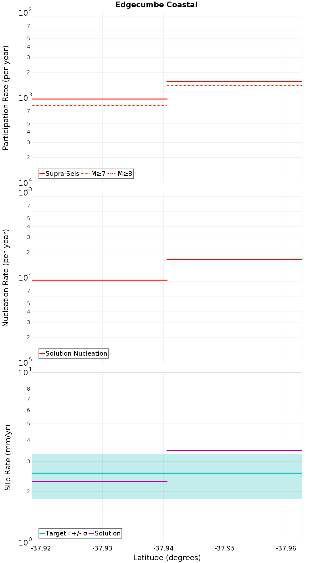 Along-strike plot