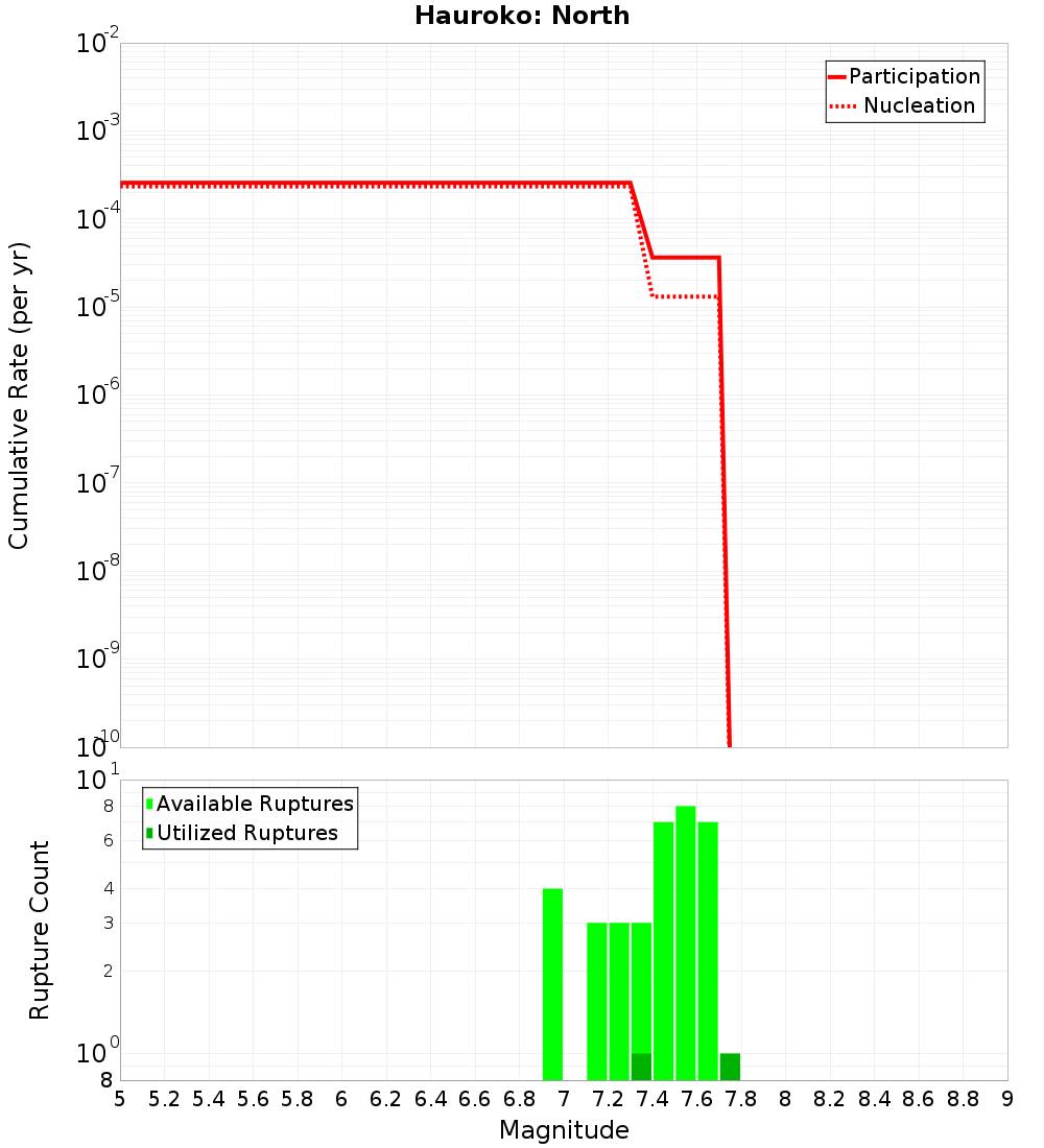 Cumulative Plot