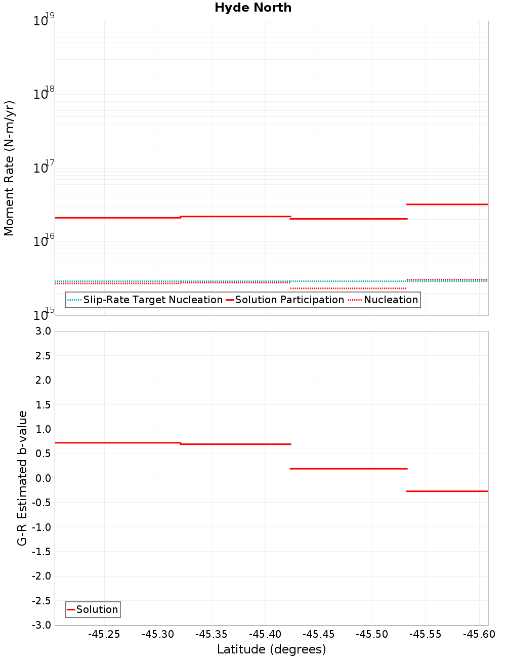 Along-strike plot