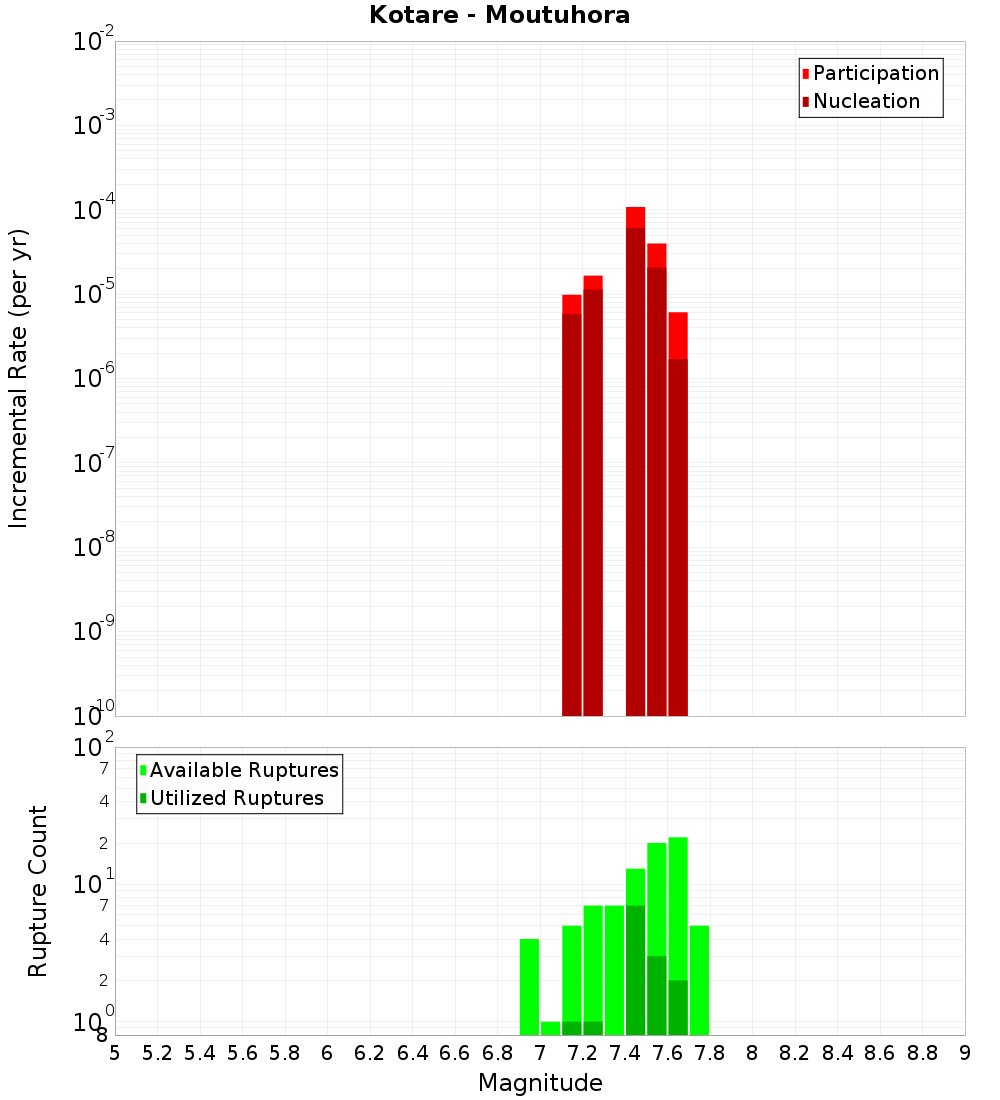 Incremental Plot