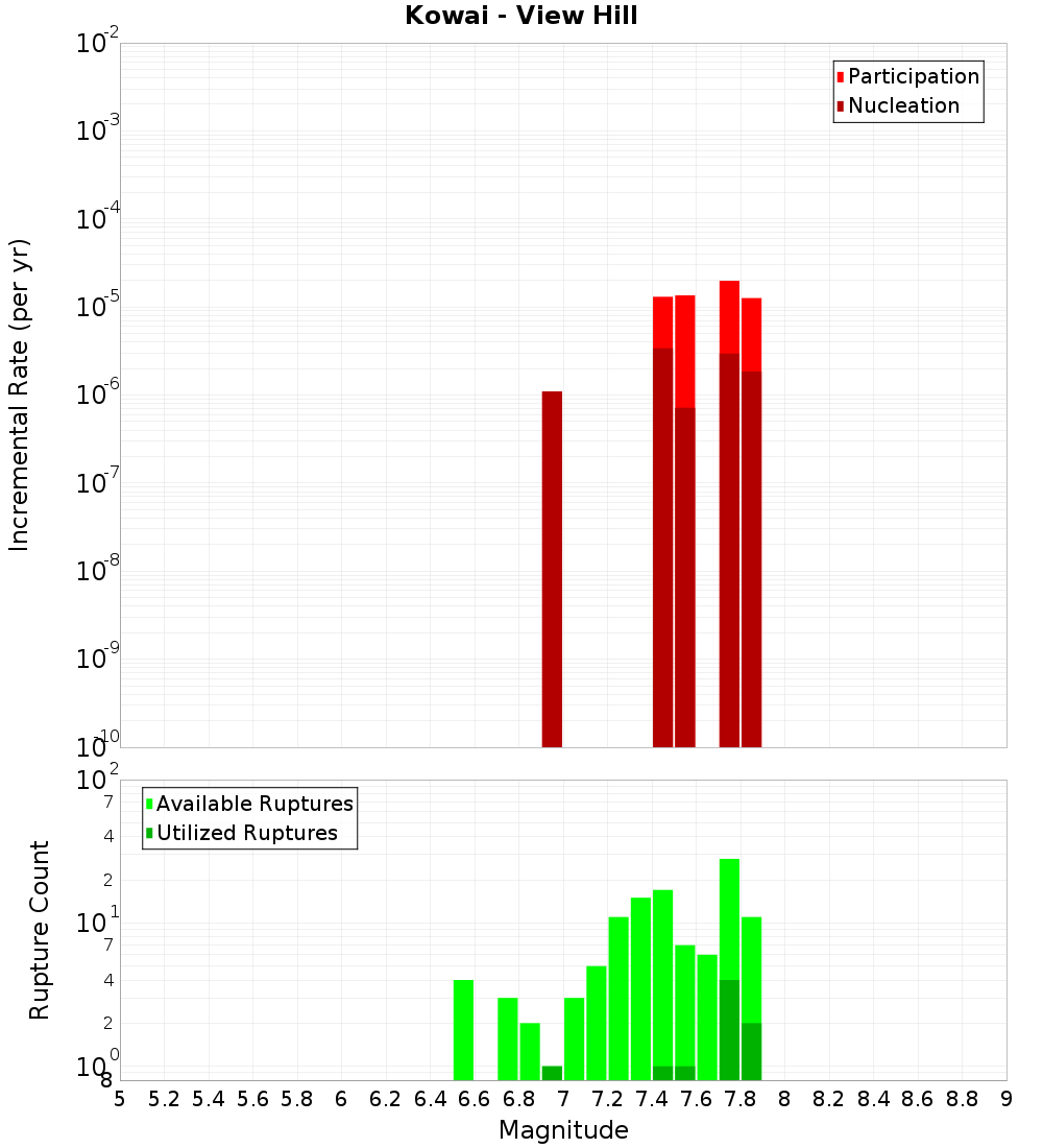 Incremental Plot
