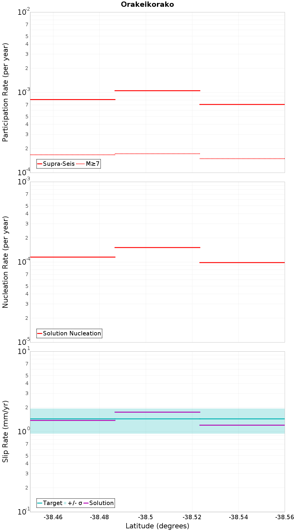Along-strike plot