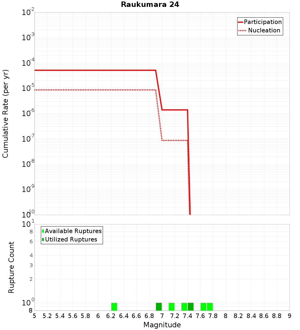 Cumulative Plot