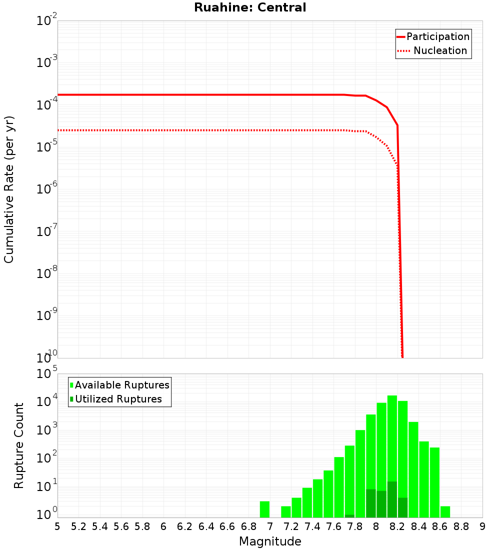 Cumulative Plot