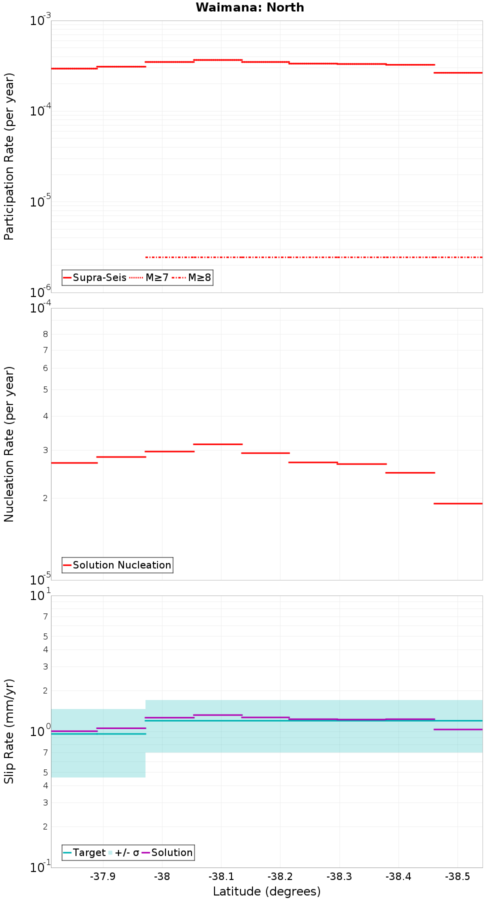Along-strike plot