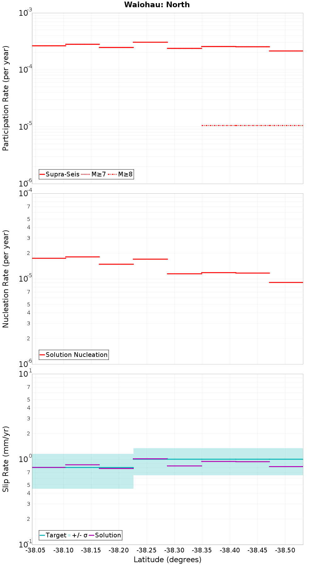 Along-strike plot