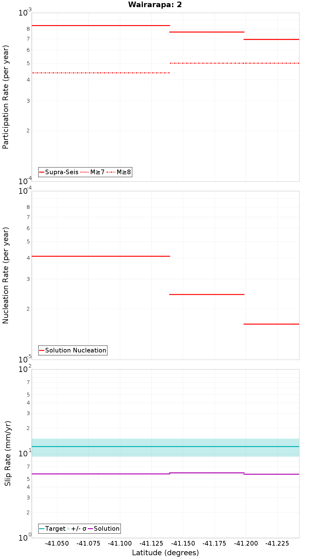 Along-strike plot