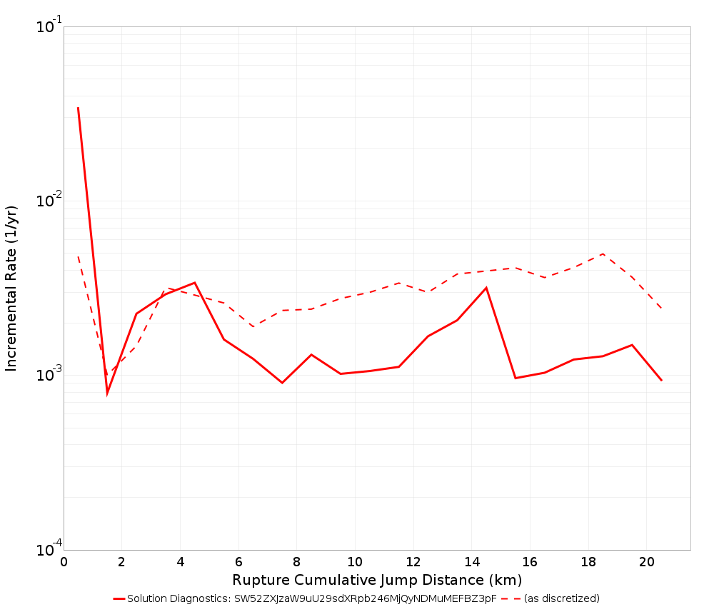 Cumulative Jump Dist Plot