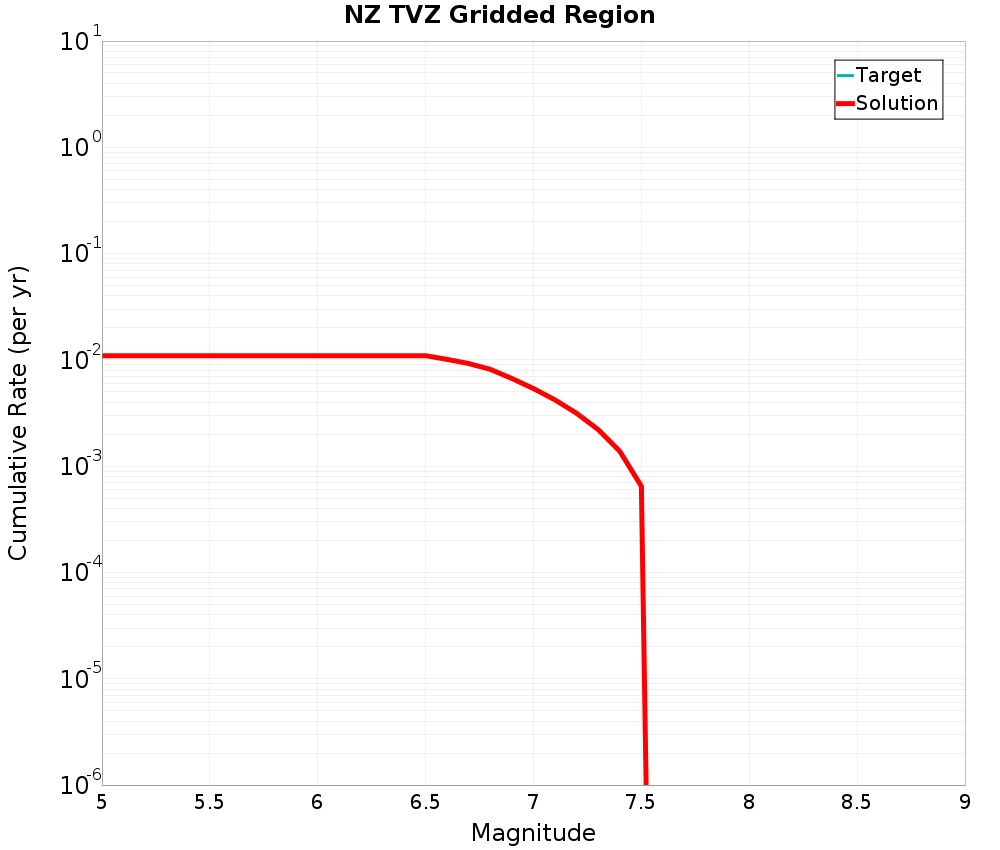 Cumulative Plot