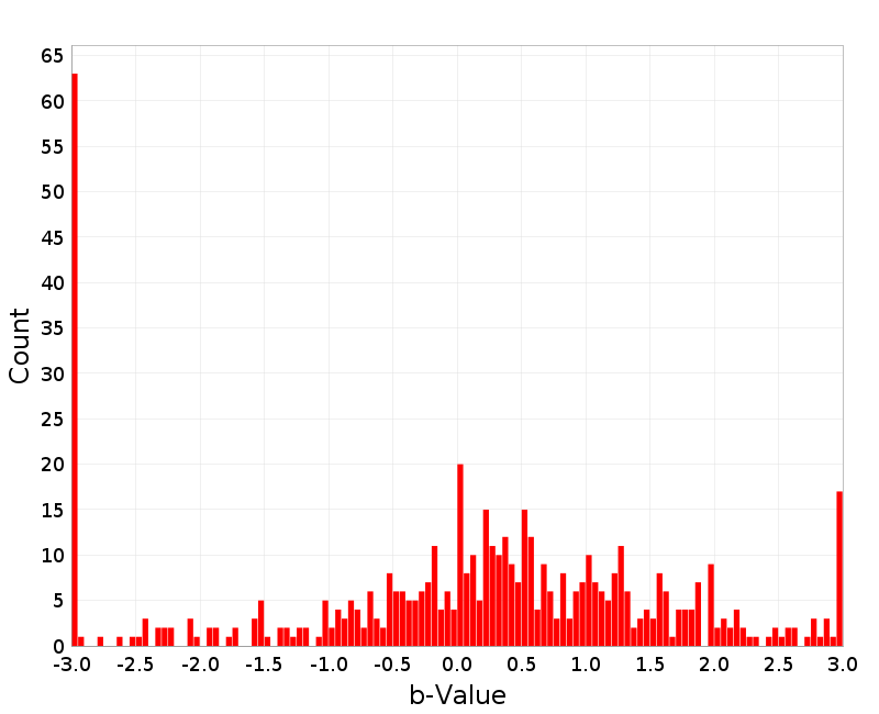Histogram