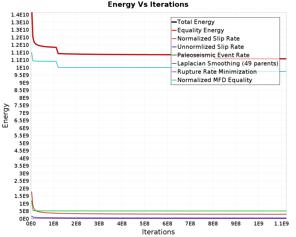 Energy vs Iterations