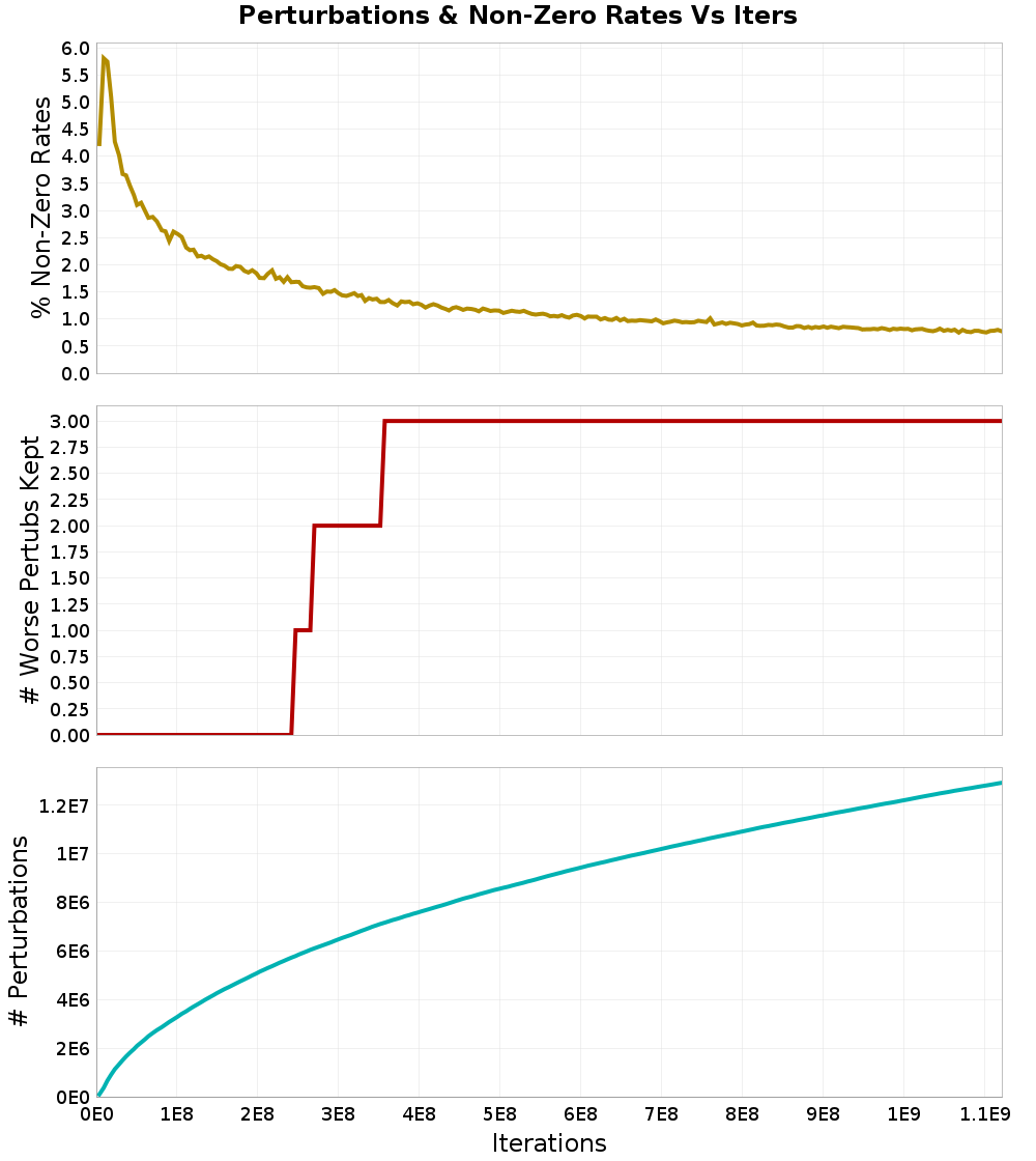 Perturbations