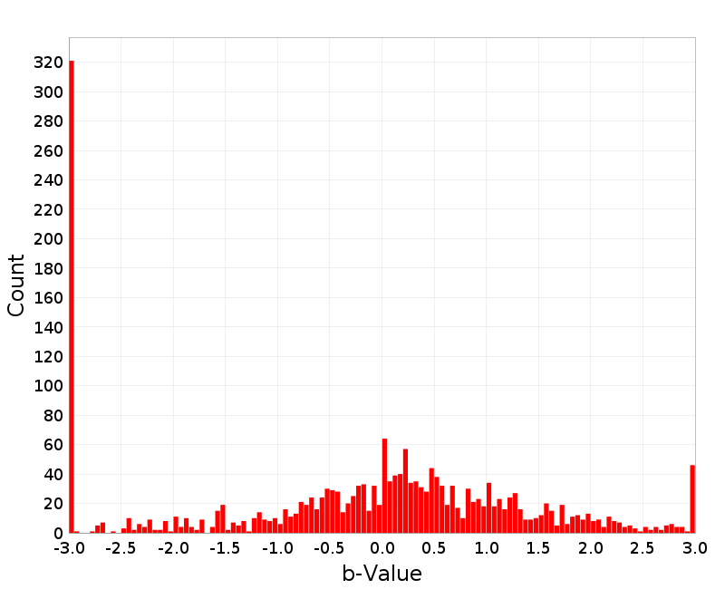 Histogram