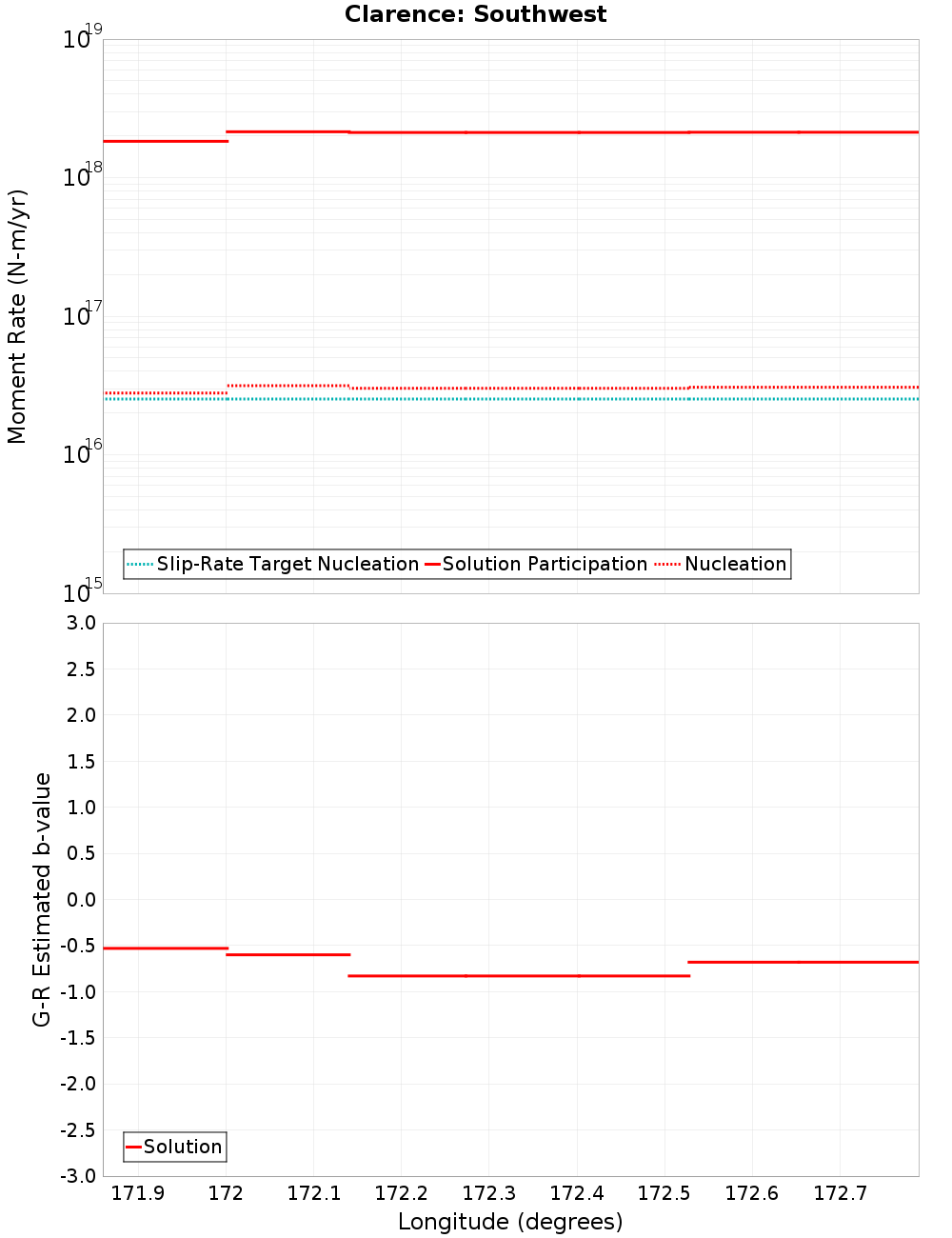 Along-strike plot