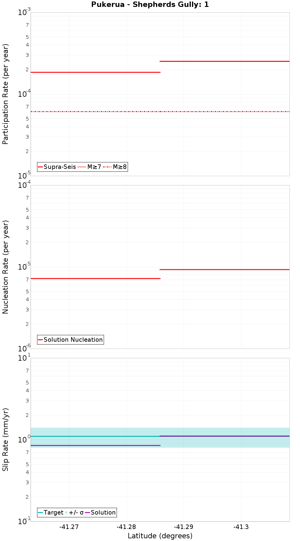 Along-strike plot
