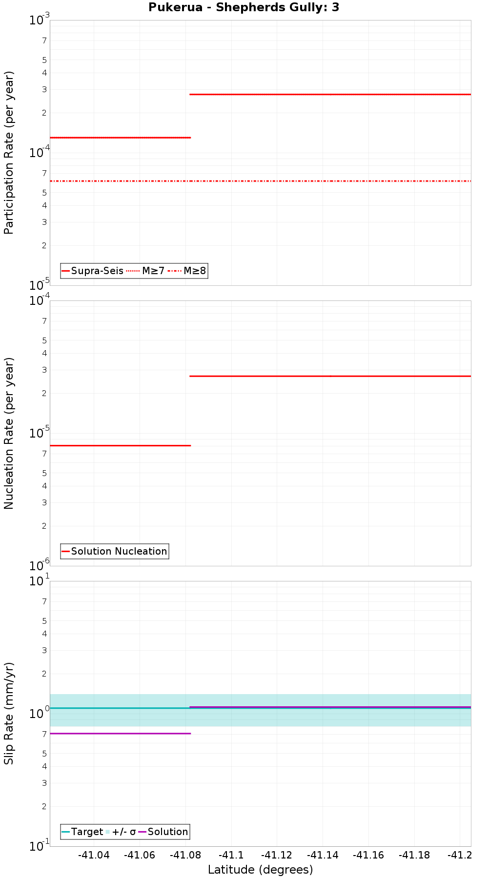 Along-strike plot