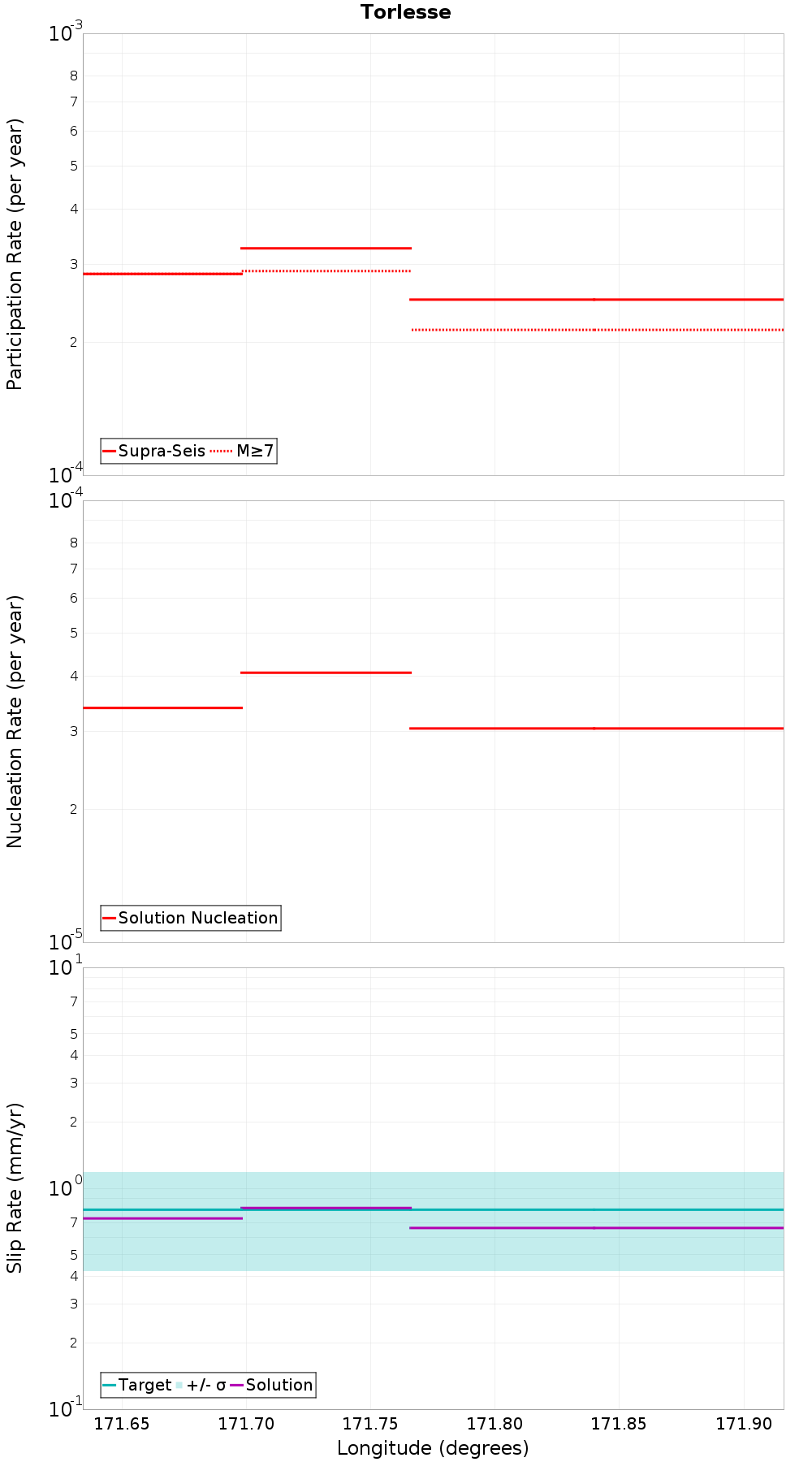 Along-strike plot