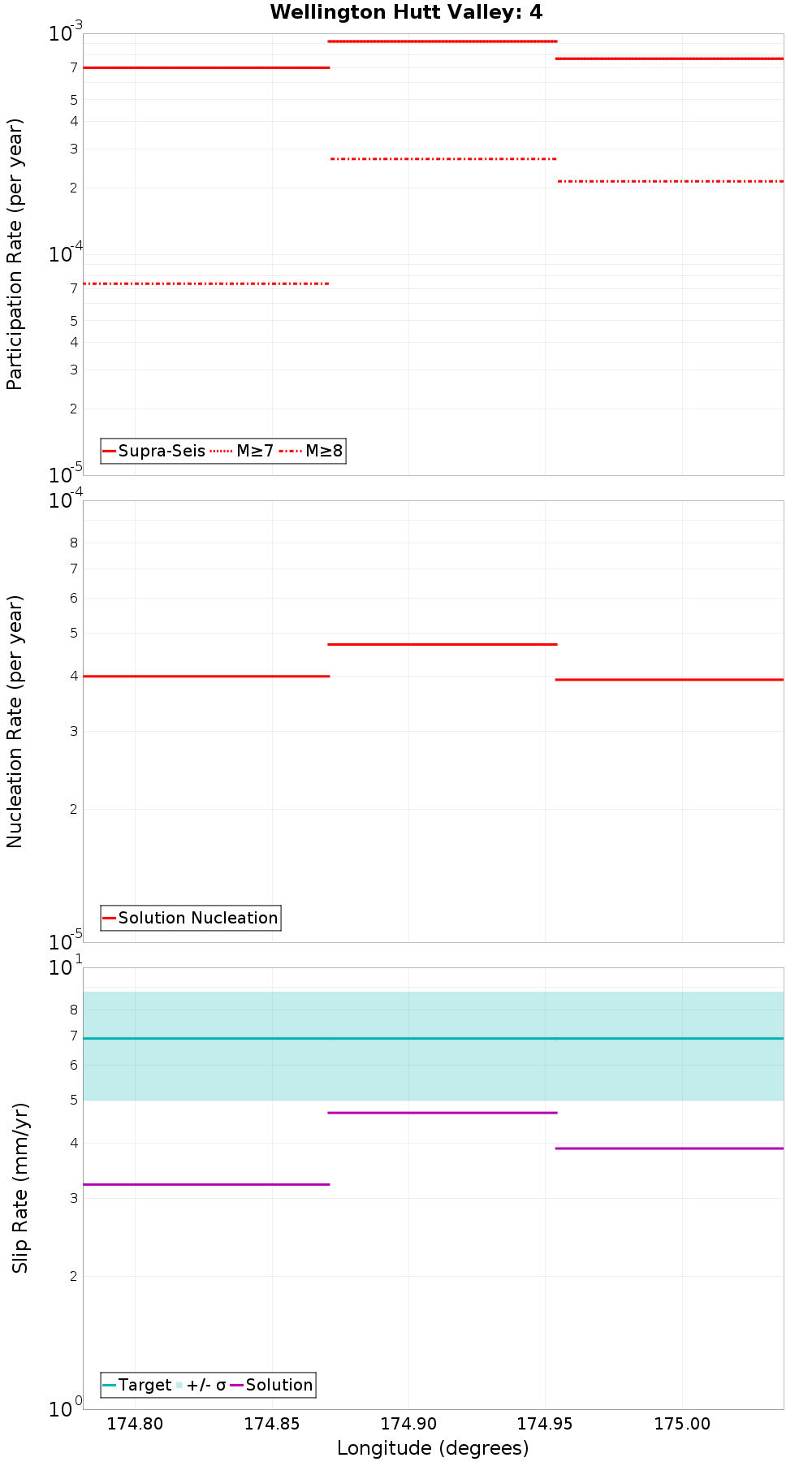 Along-strike plot