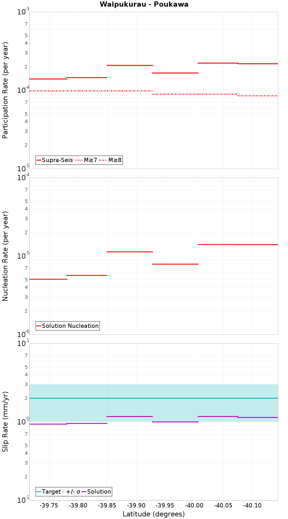 Along-strike plot