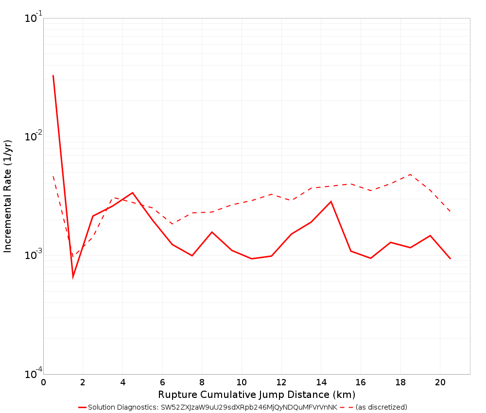 Cumulative Jump Dist Plot