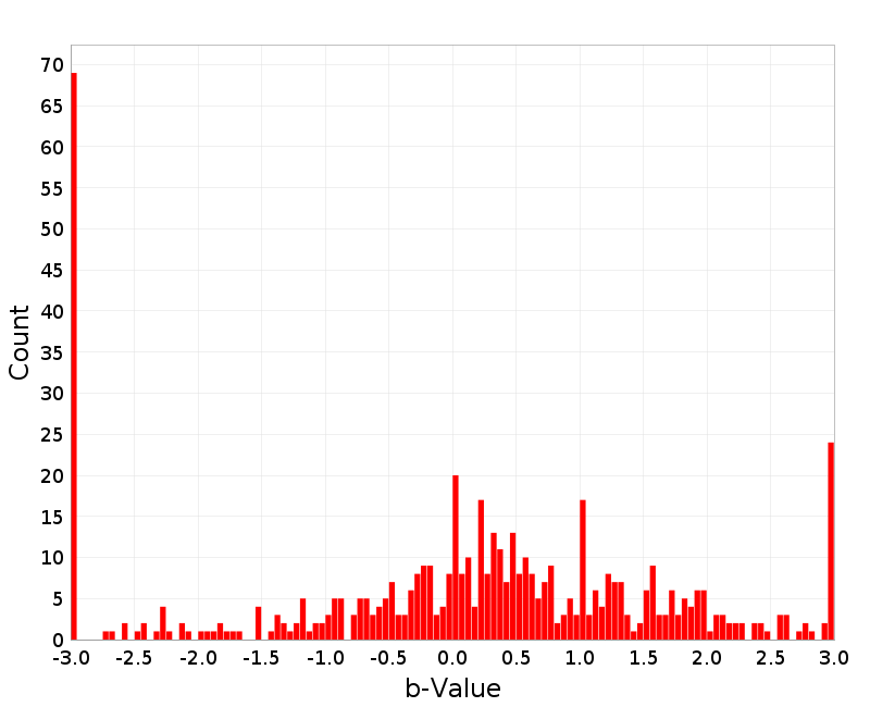 Histogram