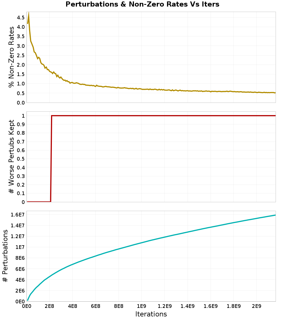 Perturbations