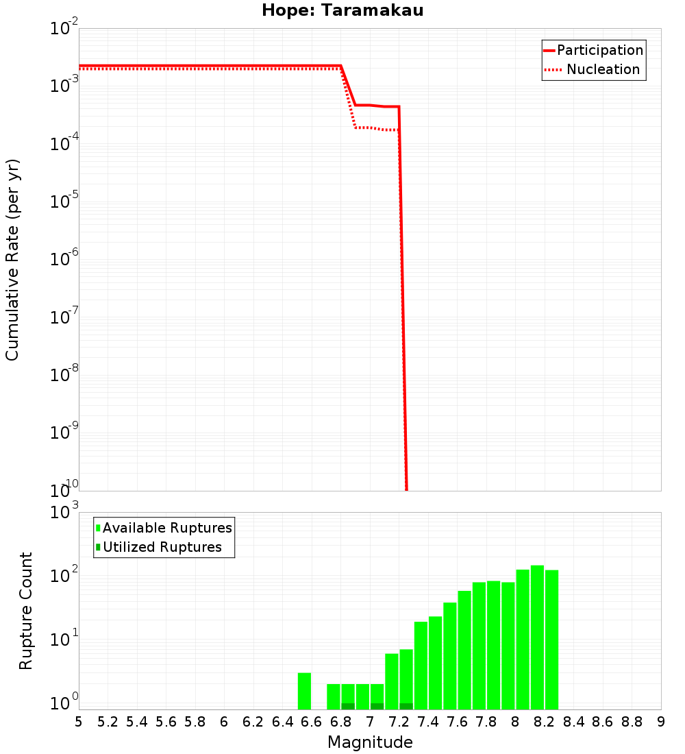 Cumulative Plot