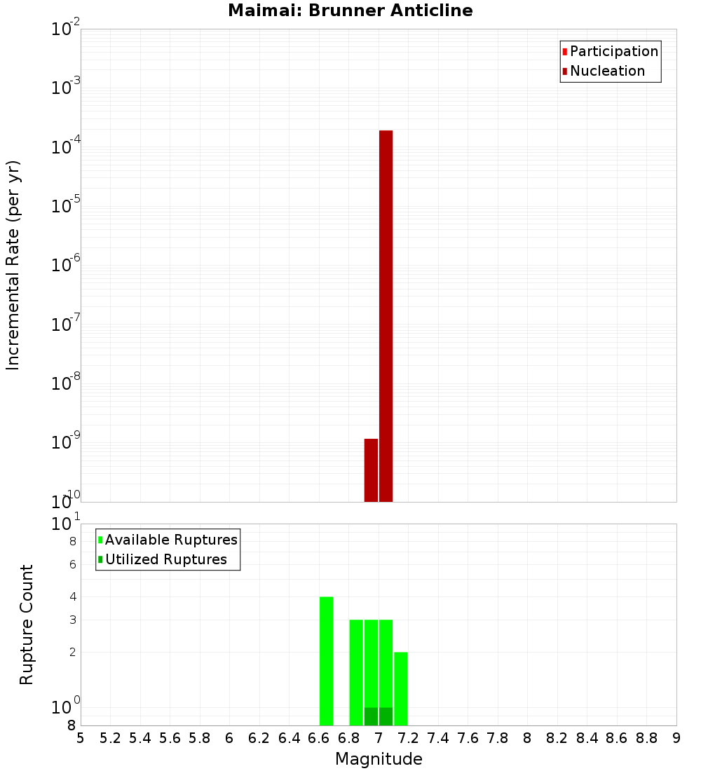 Incremental Plot