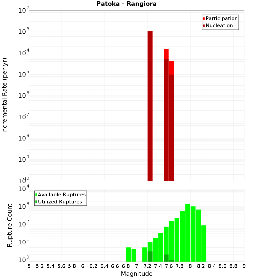 Incremental Plot