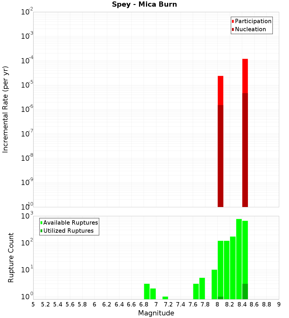 Incremental Plot