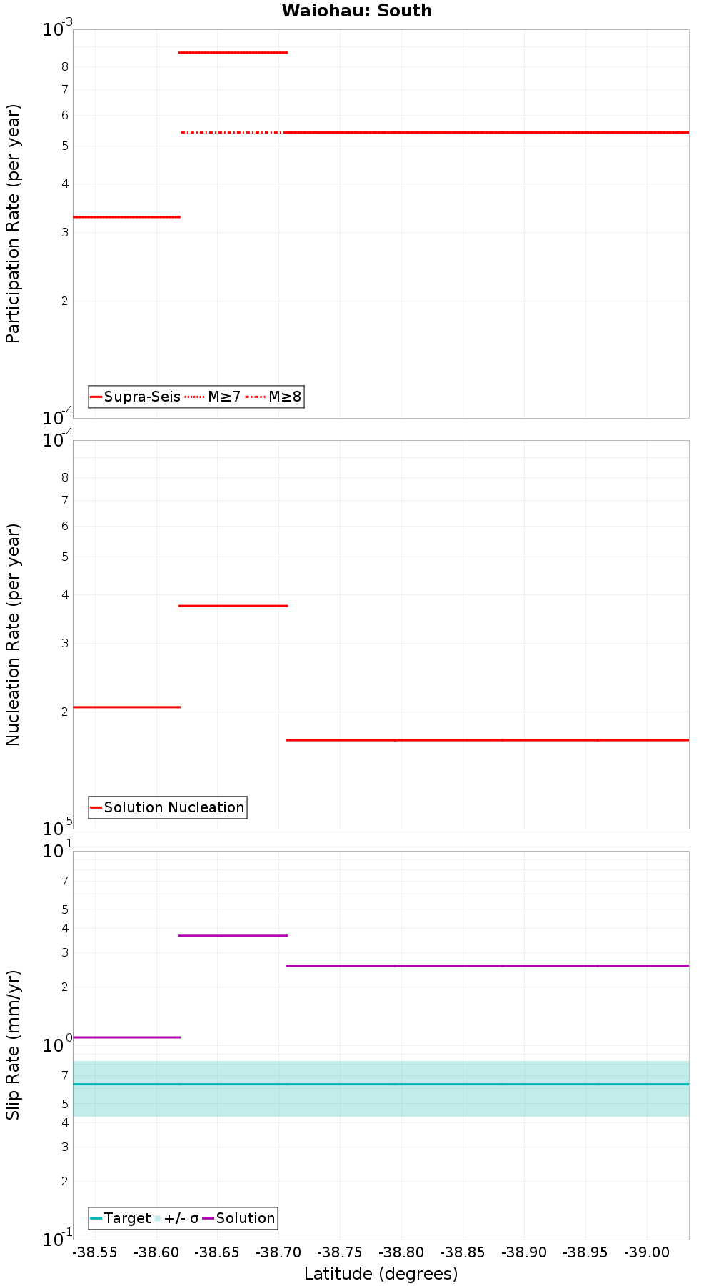 Along-strike plot