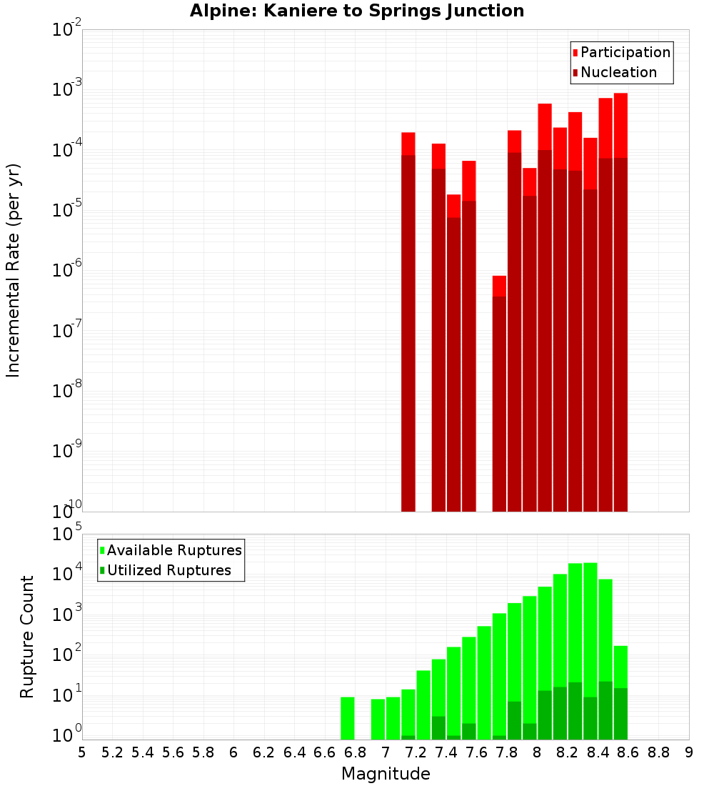 Incremental Plot